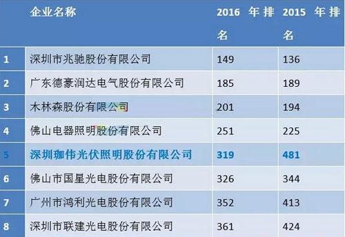 2016年广东企业500强LED企业系列榜单