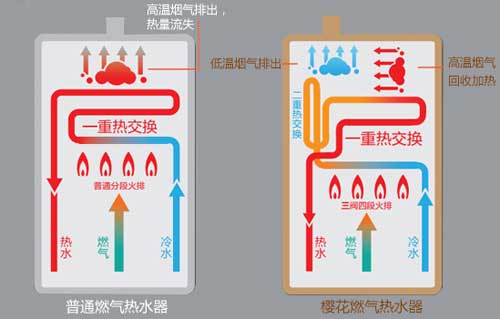 樱花双驱恒温燃气热水器：0.5℃智控恒温，尽享舒适沐浴