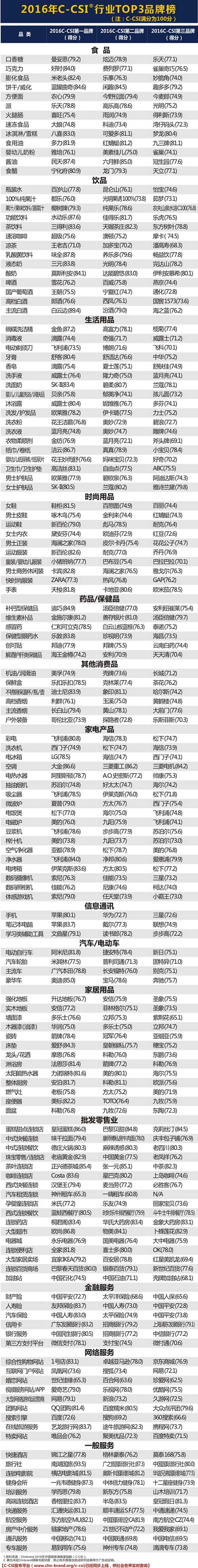 2016年中国满意度指数(c-csi)行业TOP3PG东升国际榜