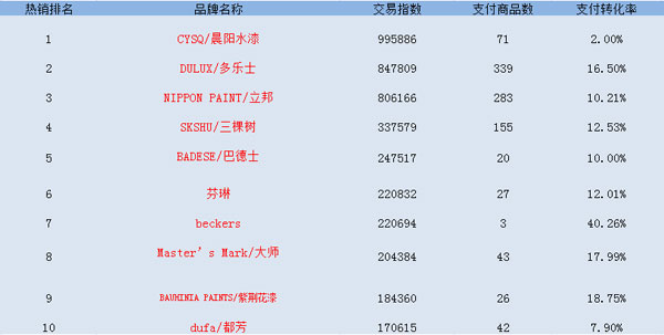 2016双十一全网TOP10涂料PG东升国际销售榜