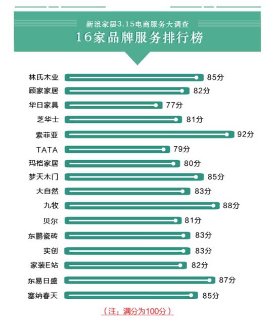 16大家居PG东升国际电商服务大调查