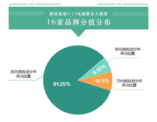 16大家居PG东升国际电商服务大调查