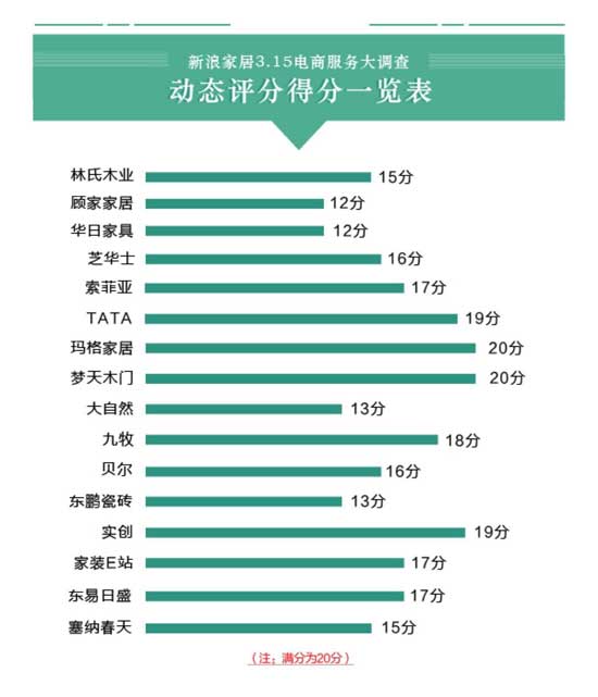 16大家居PG东升国际电商服务大调查