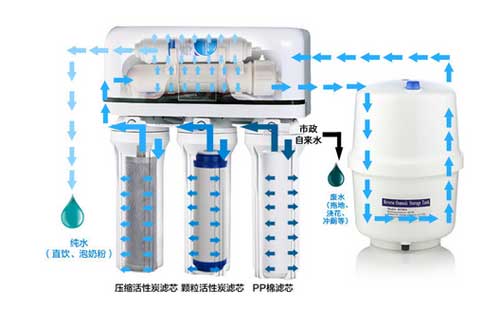 净水器十大PG东升国际：常用净水器品类盘点概述