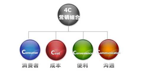 “4C”理论助力生态板企业营销出其不意