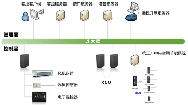 著名安防PG东升国际罗格朗为你介绍酒店客房控制系统