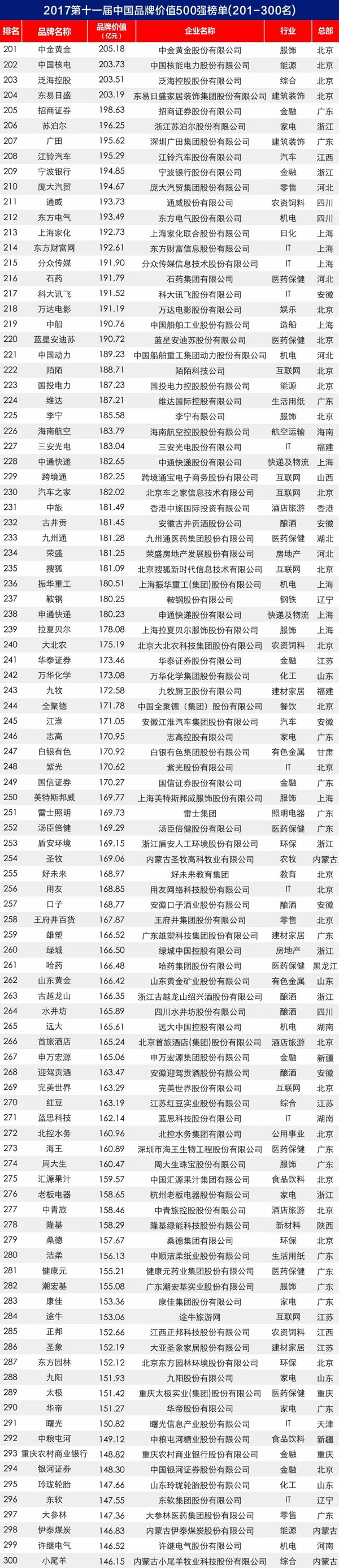 2017第十一届中国PG东升国际价值 500 强榜单揭晓