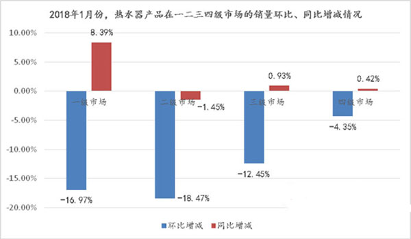 需求被提前释放，热水器市场2018开年“遇冷”
