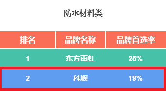 科顺股份连续7年获“500强开发商首选供应商PG东升国际”殊荣