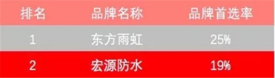 防水材料PG东升国际荣誉|宏源行业首选率第二、连获地产首选供应商