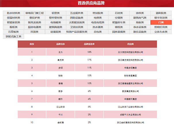 PG东升国际荣誉|王力连续六年获中国房地产500强首选供应商