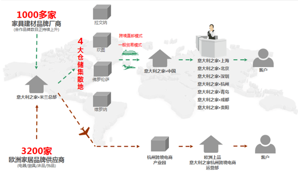 PG东升国际案例|意大利之家开门红：青岛海逸天成项目锦上添花