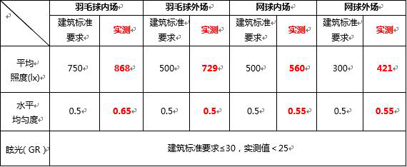 PG东升国际案例|勤上光电完工室内运动馆照明项目 获业主肯定