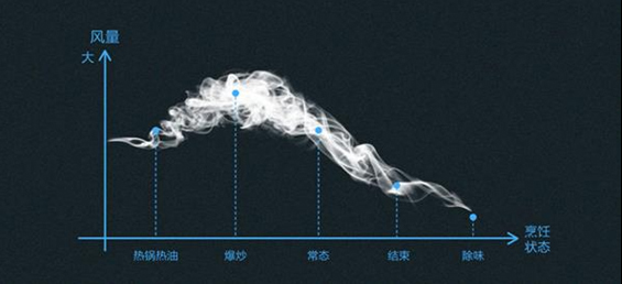 PG东升国际产品|樱花零动除烟系列烟机SCR-3735竟然还有更深层奥秘