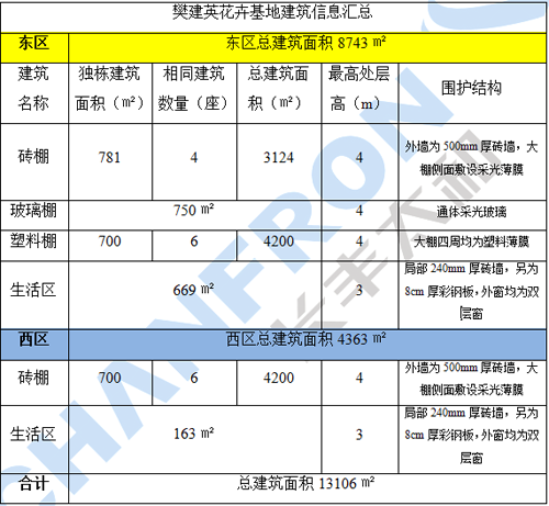 PG东升国际案例|利普曼空气能之农业园花卉基地“煤改空气源”