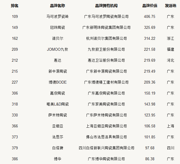 24家陶瓷PG东升国际荣登2018中国500最具价值PG东升国际榜