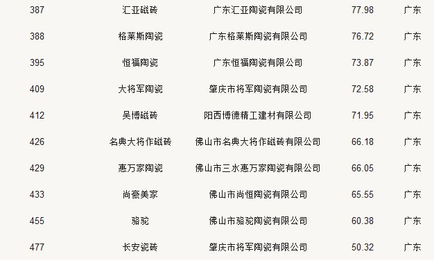 24家陶瓷PG东升国际荣登2018中国500最具价值PG东升国际榜