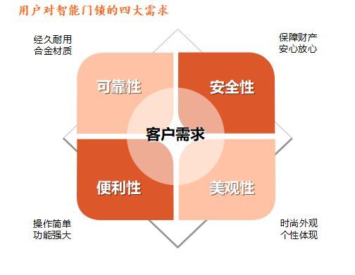 PG东升国际发展|安朗杰：提升安全性能 助力智能门锁行稳致远