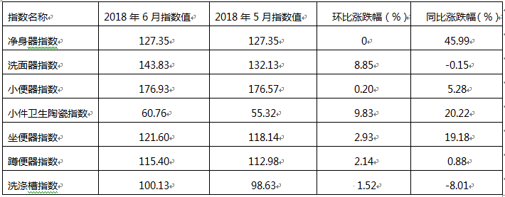 2018年6月佛山陶瓷价格指数走势点评分析