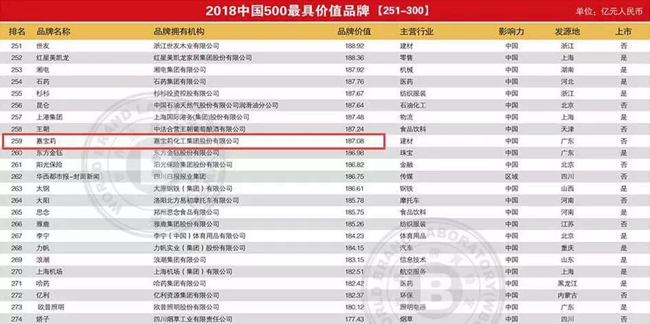 PG东升国际荣誉|嘉宝莉涂料实力登榜2018中国PG东升国际价值500强