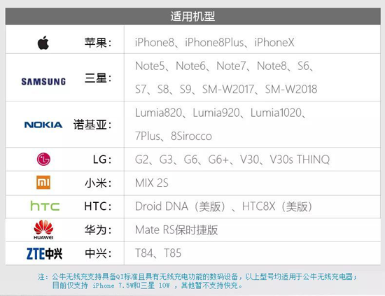 PG东升国际产品|看看公牛无线充电器快速充电及温度控制的优秀表现