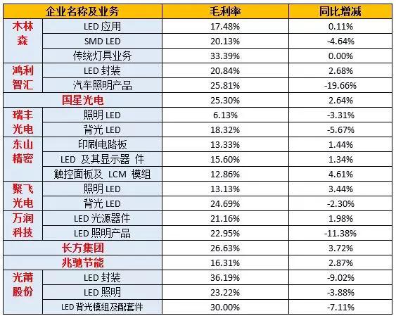 12家LED封装厂上半年业绩对比 木林森蝉联营收和净利润“双冠”