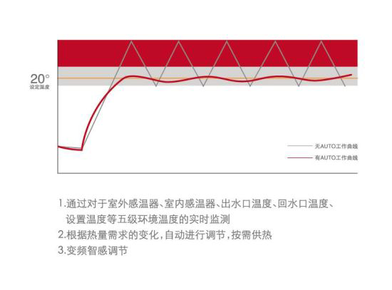 PG东升国际产品|按需供暖 艾瑞科低氮冷凝壁挂炉是这样做的