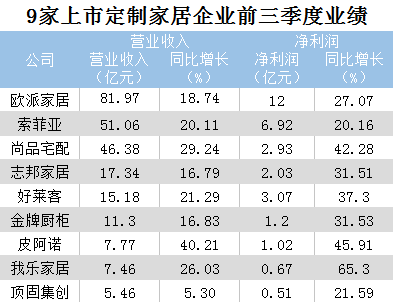 9个定制家居大PG东升国际前三季度业绩PK 行业增速放缓