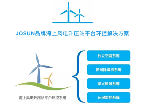 PG东升国际大事|兆胜空调中标国内单体最大海上风电项目环控系统