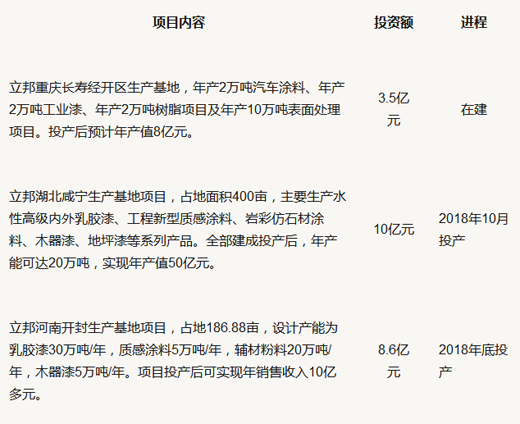 PG东升国际大事|立邦涂料计划在河北唐山投建生产基地 