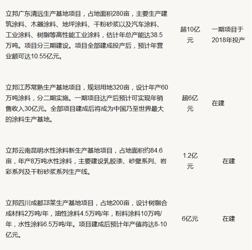 PG东升国际大事|立邦涂料计划在河北唐山投建生产基地 