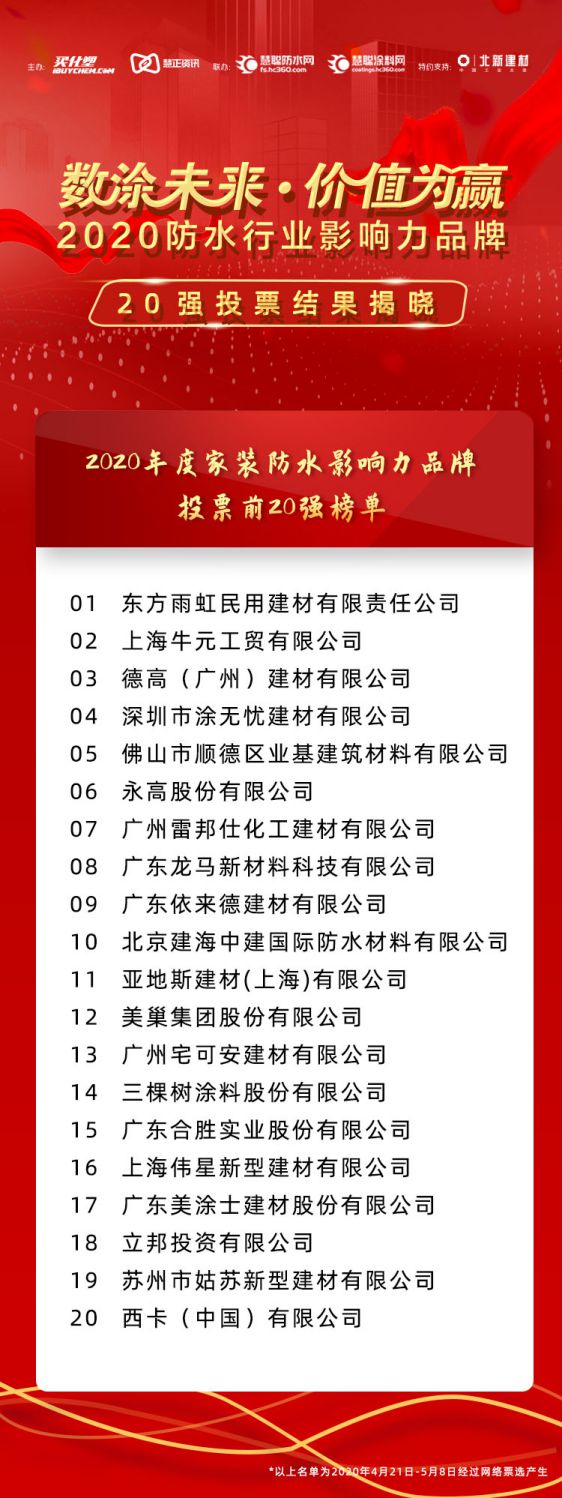 “2020年防水行业影响力PG东升国际”投票20强榜单