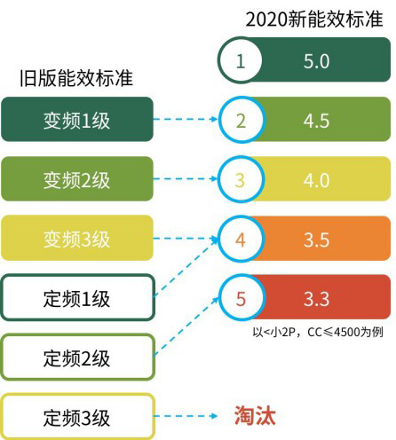 从此买新一级能效空调吧，电费不贵又解暑
