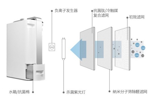 PG东升国际产品|解析瓦尔特KJ400F-G4除甲醛空气净化器