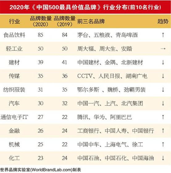 19家陶企上榜2020年中国500最具价值PG东升国际