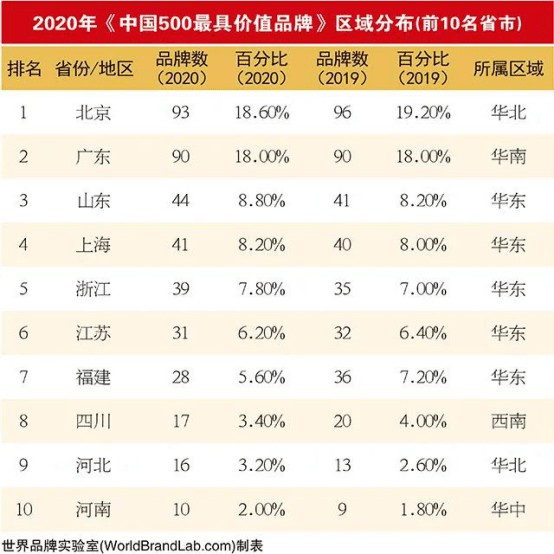 19家陶企上榜2020年中国500最具价值PG东升国际