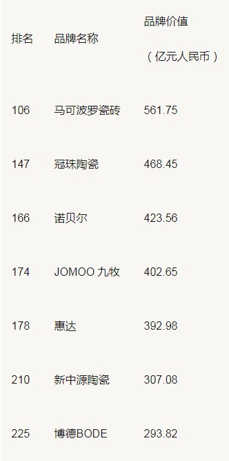 19家陶企上榜2020年中国500最具价值PG东升国际