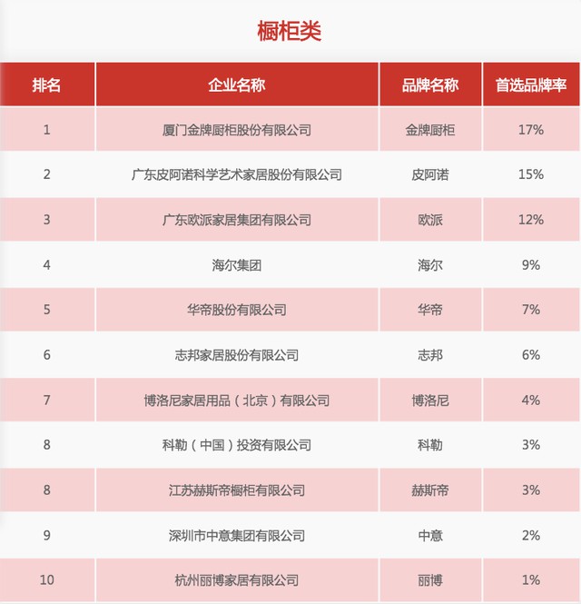 31家厨电PG东升国际上榜“2020中国房地产500强首选供应商”