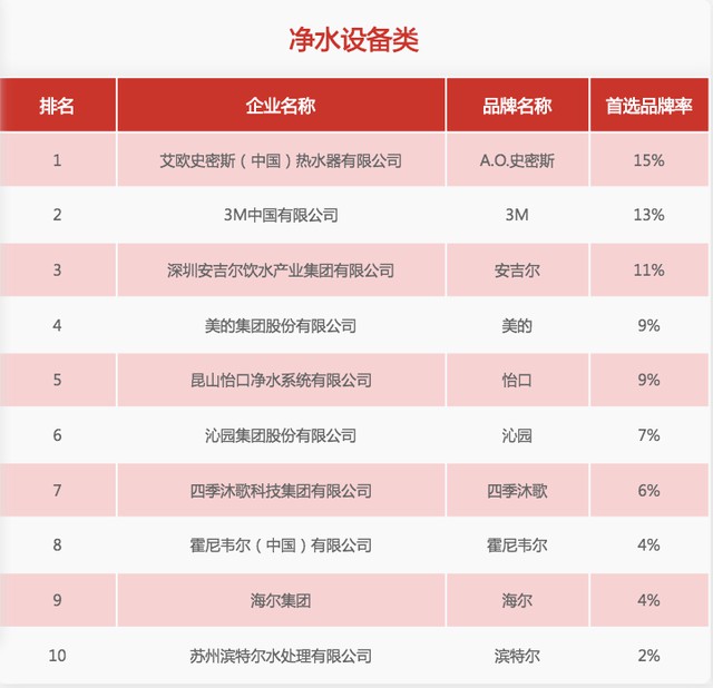 31家厨电PG东升国际上榜“2020中国房地产500强首选供应商”