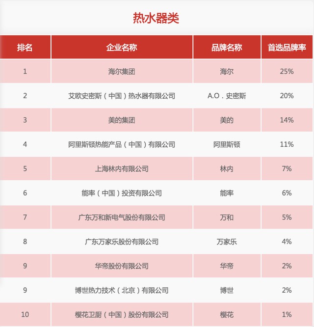 31家厨电PG东升国际上榜“2020中国房地产500强首选供应商”