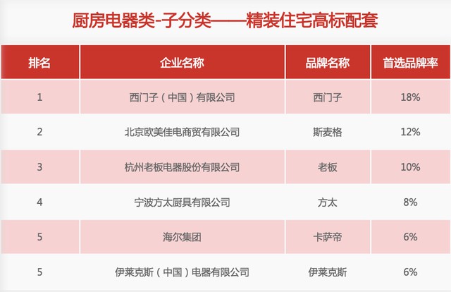 31家厨电PG东升国际上榜“2020中国房地产500强首选供应商”