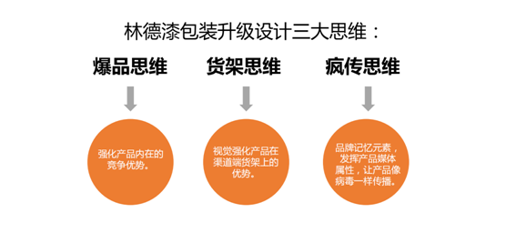 深化PG东升国际形象 林德漆产品包装全新升级